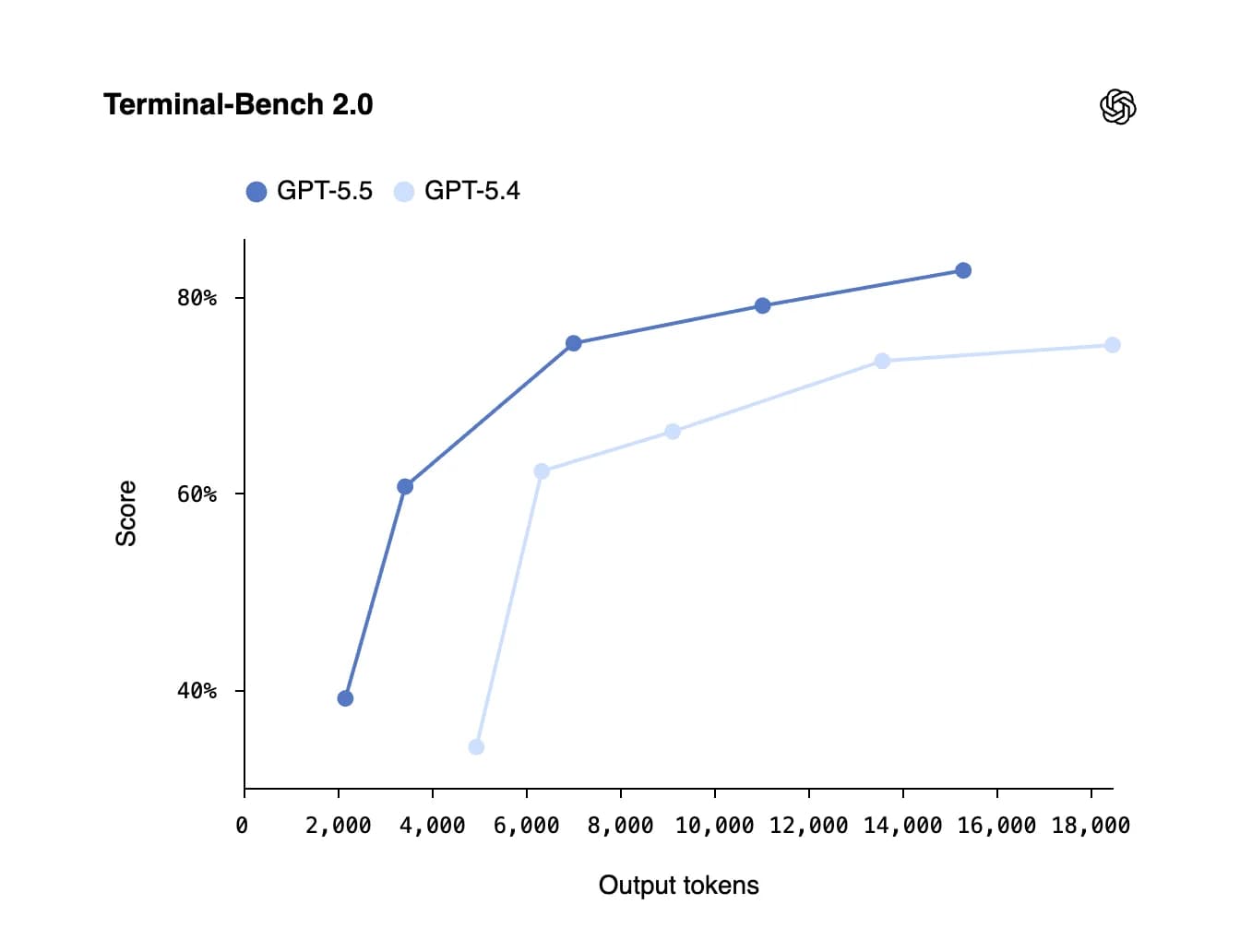 GPT-5.5 by OpenAI screenshot 3