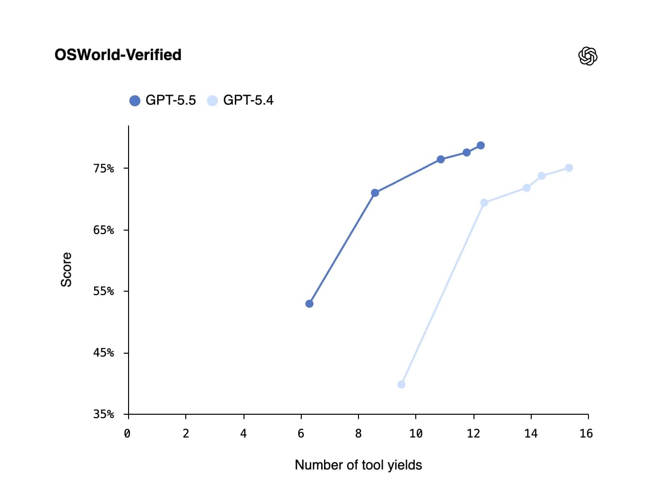 GPT-5.5 by OpenAI screenshot 4