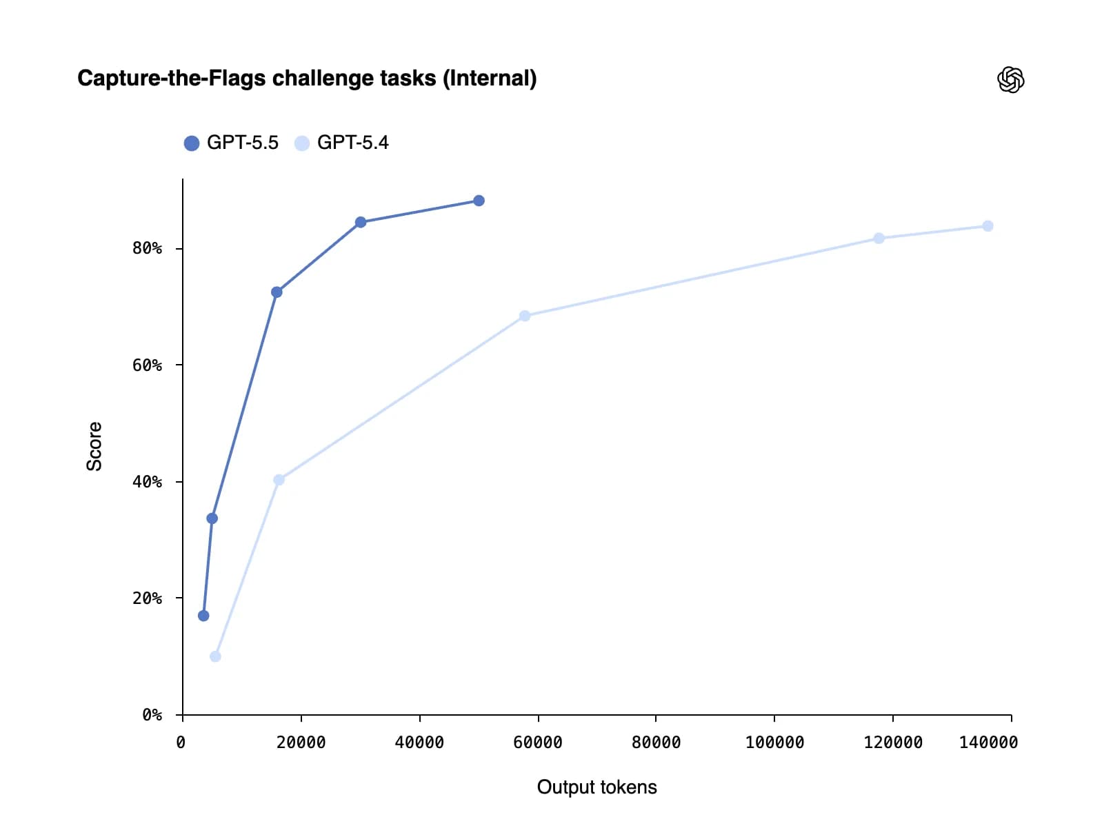 GPT-5.5 by OpenAI screenshot 7