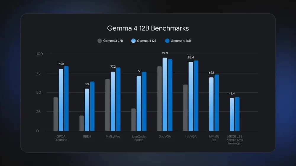 Google Gemma 4 12B screenshot 2