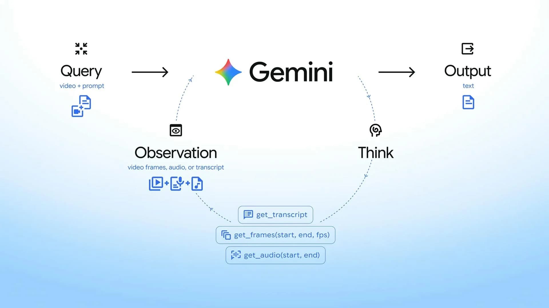 Agentic Video Understanding in Gemini screenshot 4