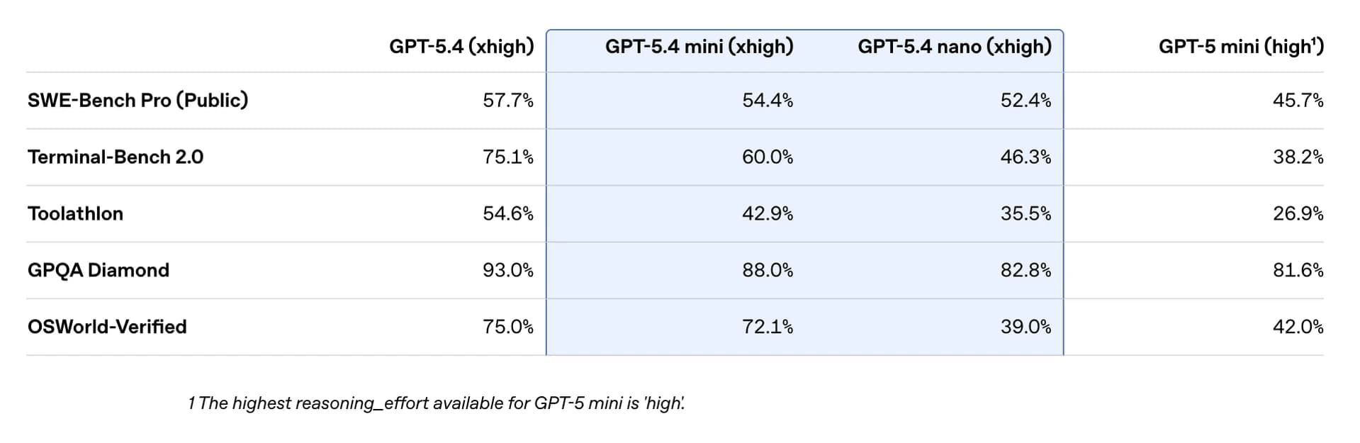 GPT‑5.4 mini and nano screenshot 7