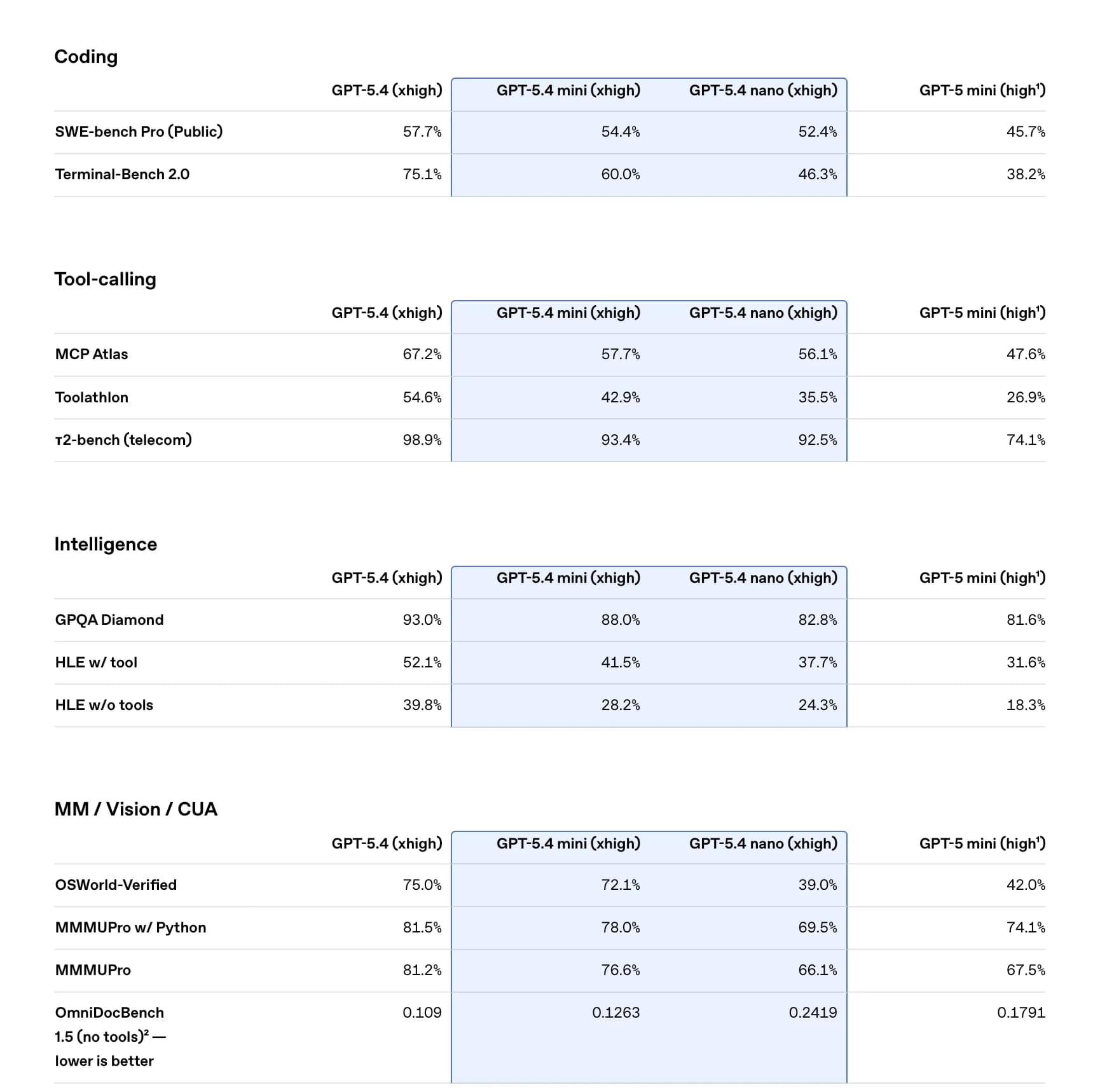 GPT‑5.4 mini and nano screenshot 8