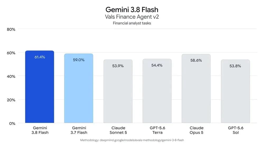 Google Gemini 3.8 Flash and Cyber screenshot 2