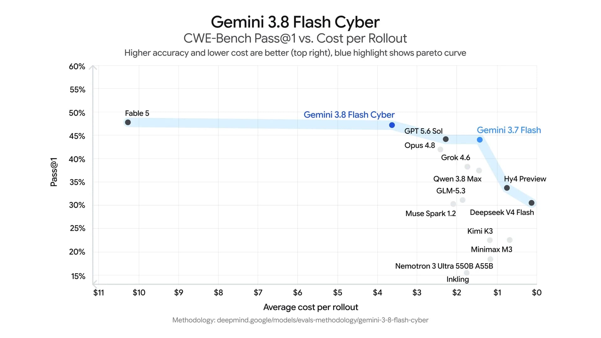 Google Gemini 3.8 Flash and Cyber screenshot 6