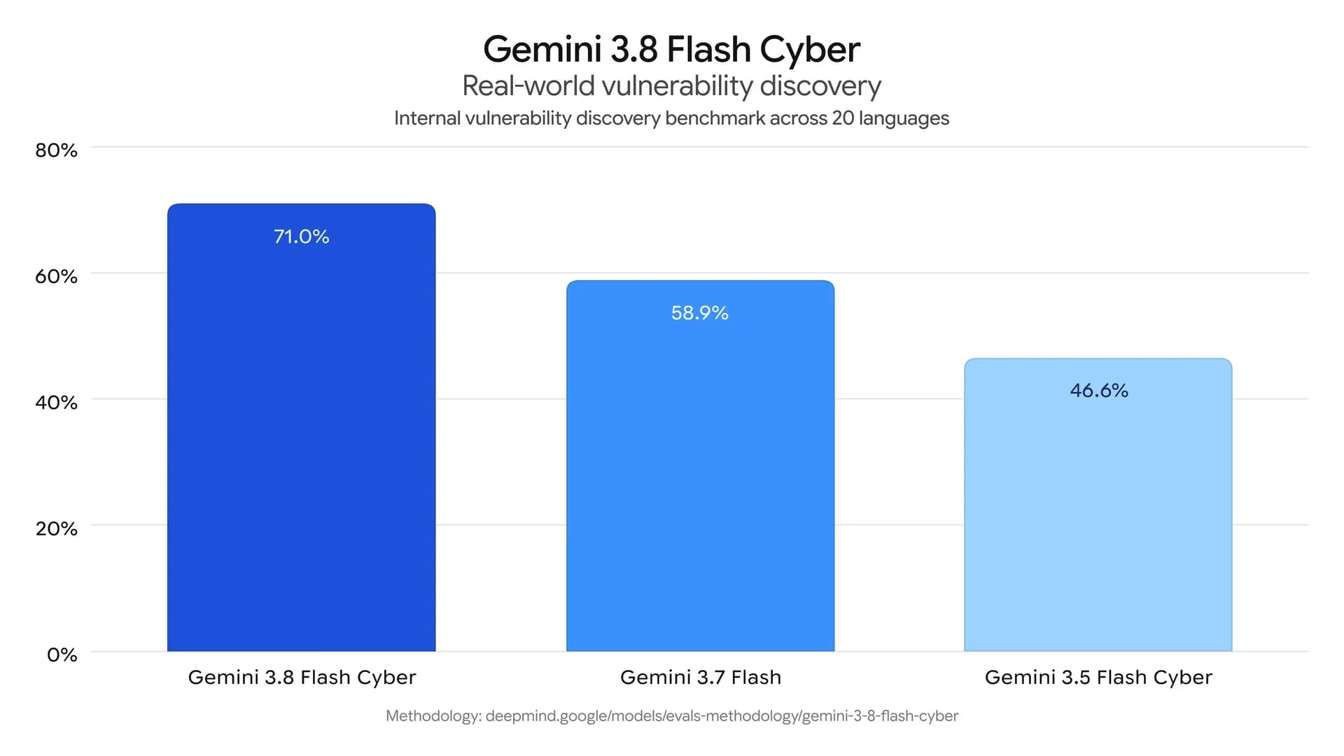 Google Gemini 3.8 Flash and Cyber screenshot 8
