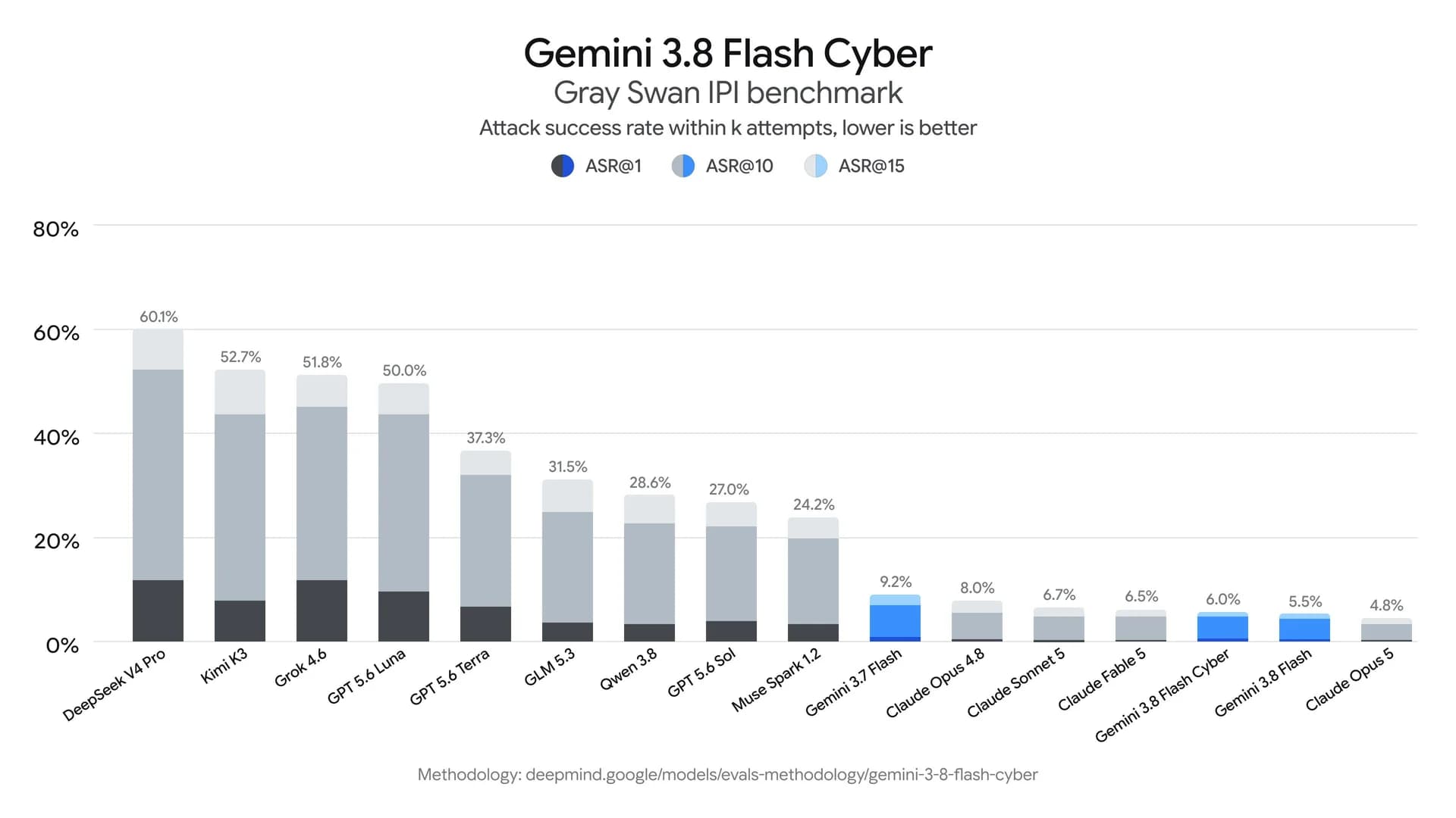 Google Gemini 3.8 Flash and Cyber screenshot 9