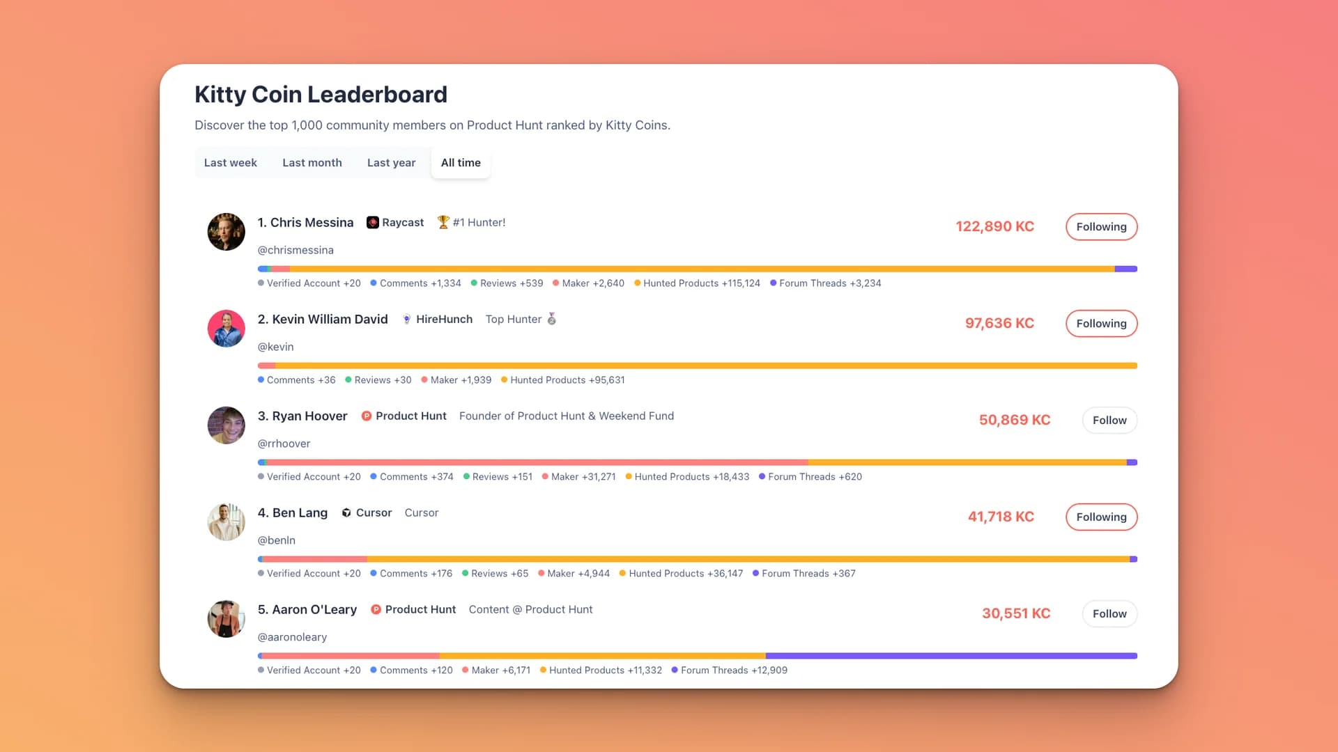Kitty Points Leaderboard screenshot 2